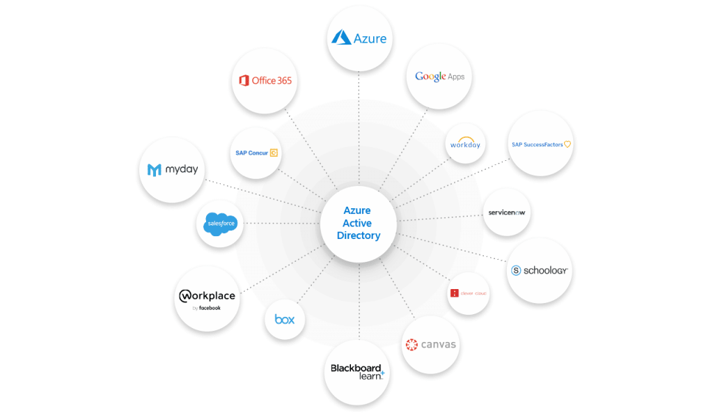 azure active directory