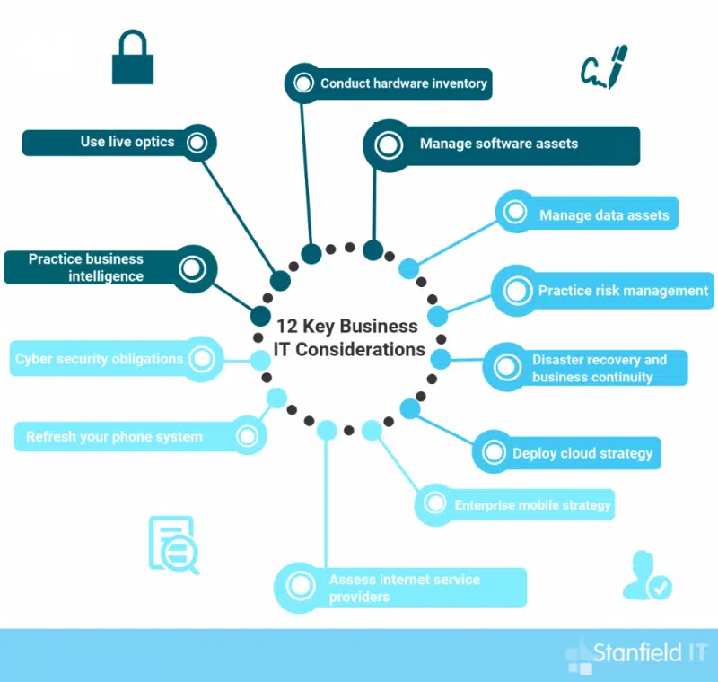 technology consideration in business plan