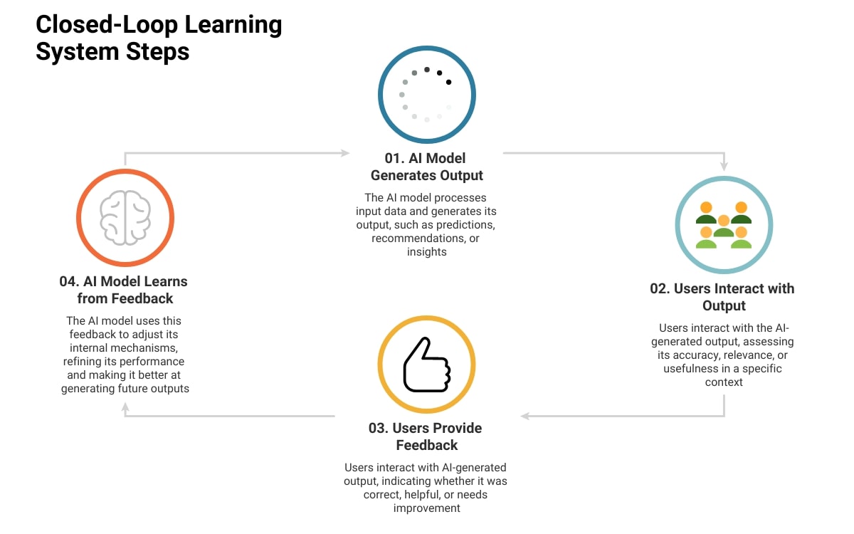 A graphic describing how a closed-loop learning system works.