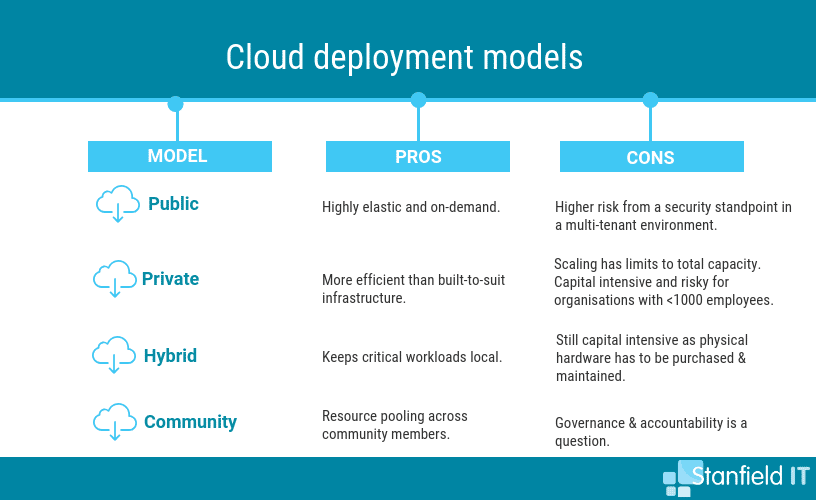 cloud deployment models