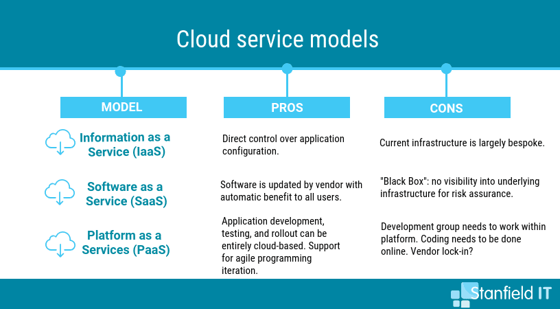 cloud service models