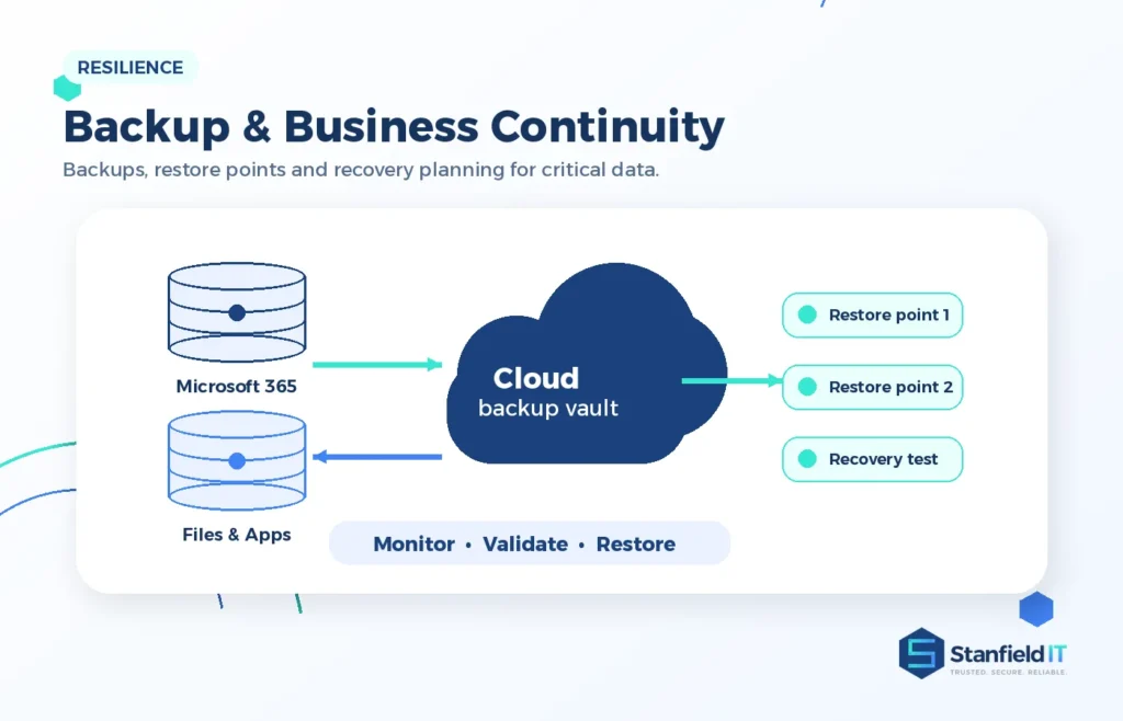Cloud backup and recovery diagram showing files, restore points and business continuity protection. Cloud Services (Azure/AWS)