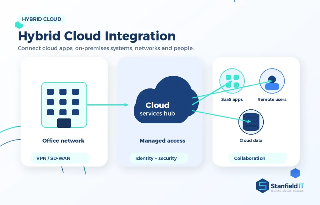 Hybrid cloud diagram showing office networks, cloud services, remote users and secure application access. Cloud Services (Azure/AWS)