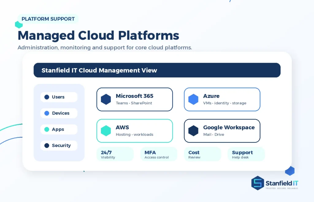 Cloud platform dashboard showing Microsoft 365, Azure, AWS, users, devices and secure applications. Cloud Services (Azure/AWS)