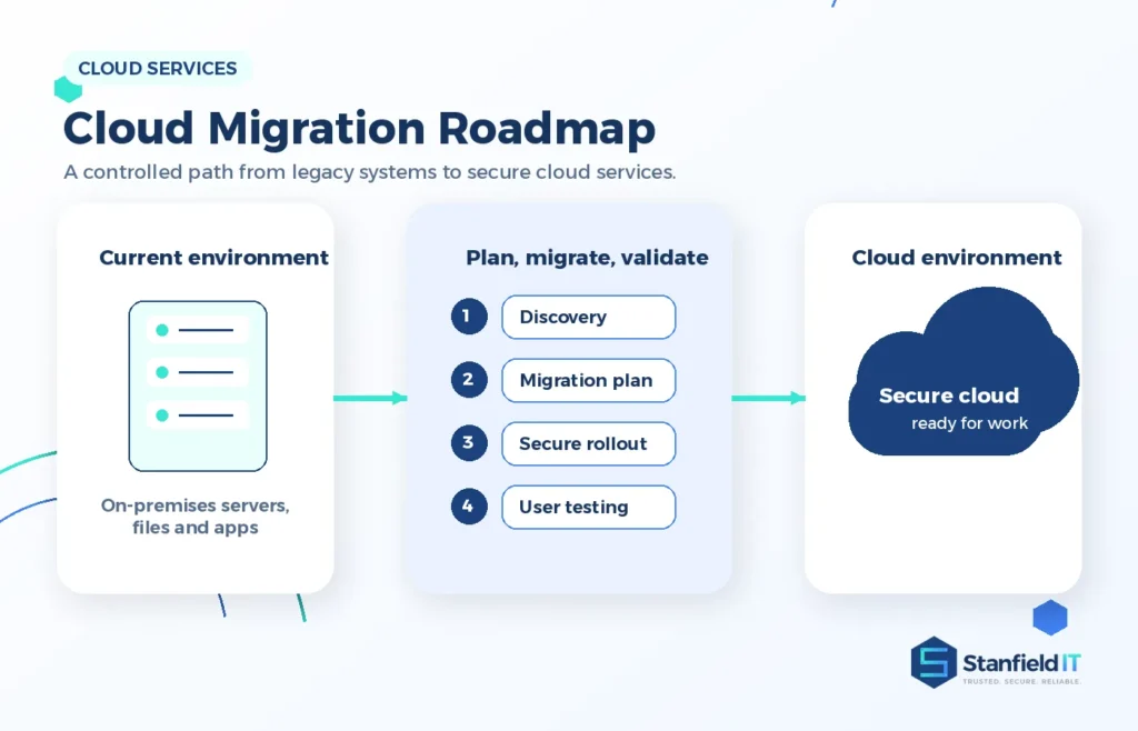 Diagram showing a planned cloud migration from legacy systems to secure cloud platforms. Cloud Services (Azure/AWS)