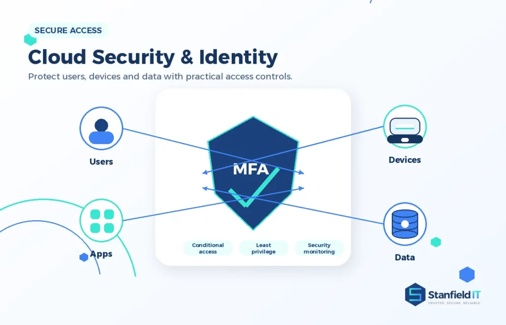 Cloud security diagram showing users, devices, applications and data protected by MFA and access controls. Cloud Services (Azure/AWS)