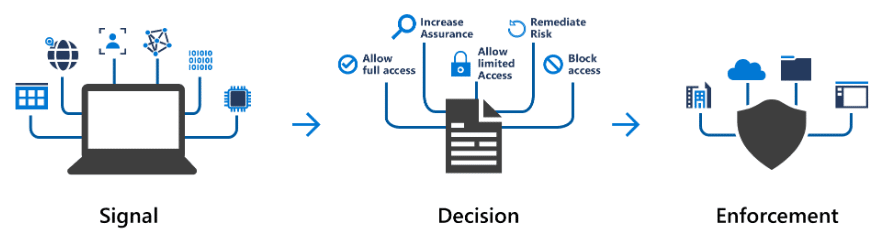 Mobile Device Management for Office 365