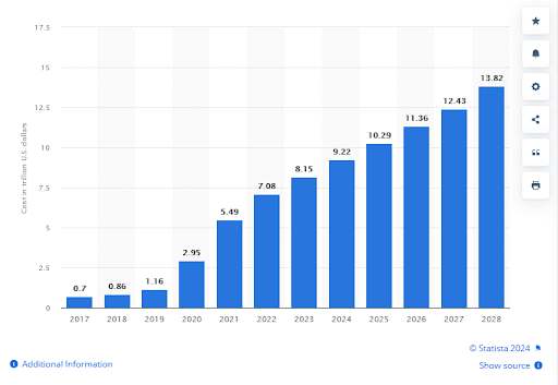 A graph showing the cost of cybercrime worldwide 2017-2028.