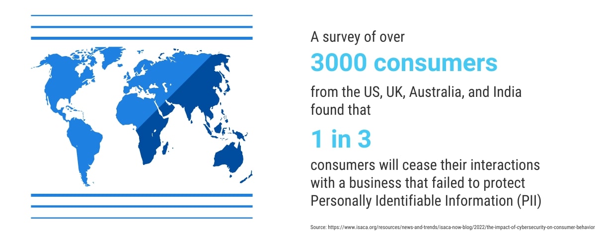 An image saying "1 in 3 consumers will cease interaction with a business that fails to protect personally identifiable information".