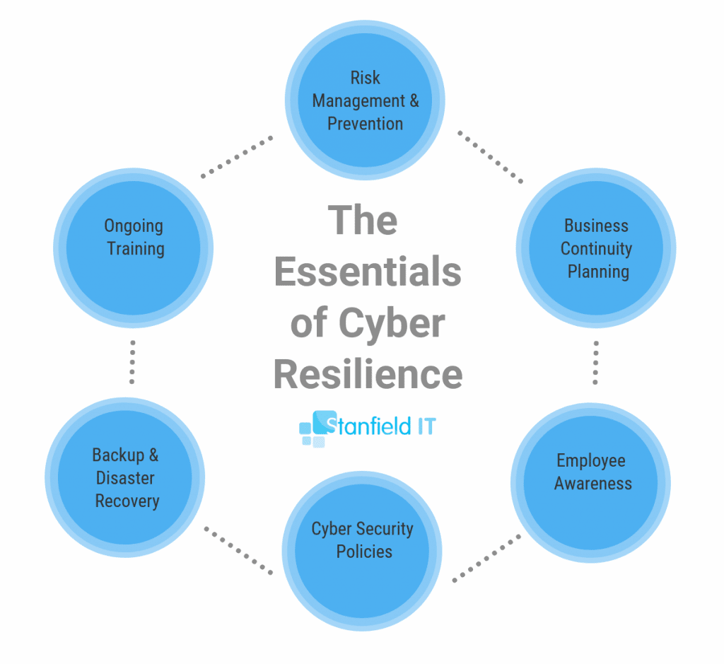 cyber resilience esstentials - Cyber Resilient