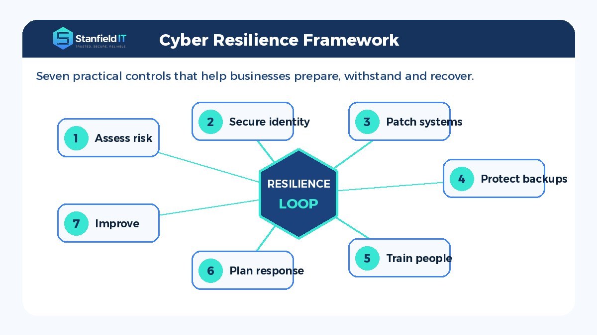 Cyber resilience framework showing prevention, detection, response and recovery capabilities for businesses