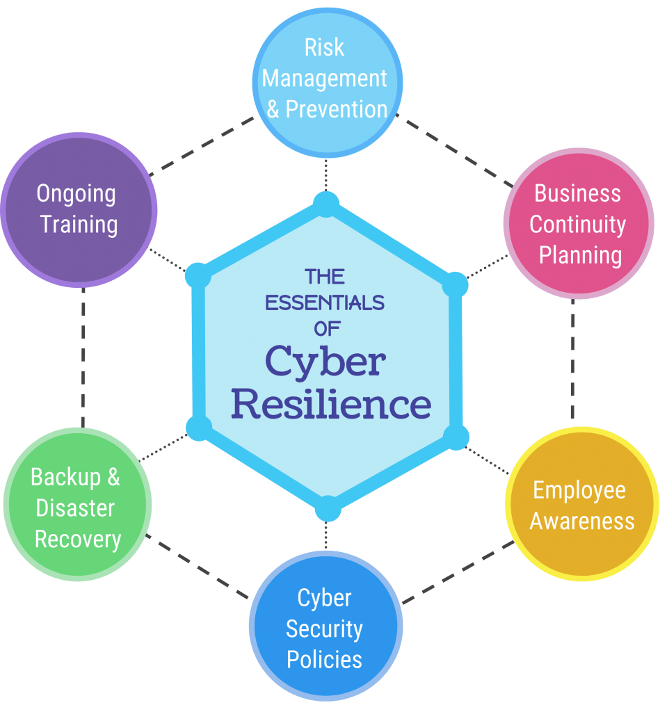 cyber resilient