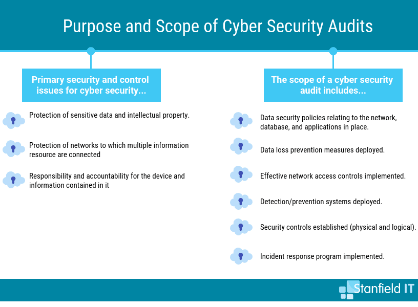 The Top 20 Cyber Security Audit Checklist Strategies in 2023 - Stanfield IT