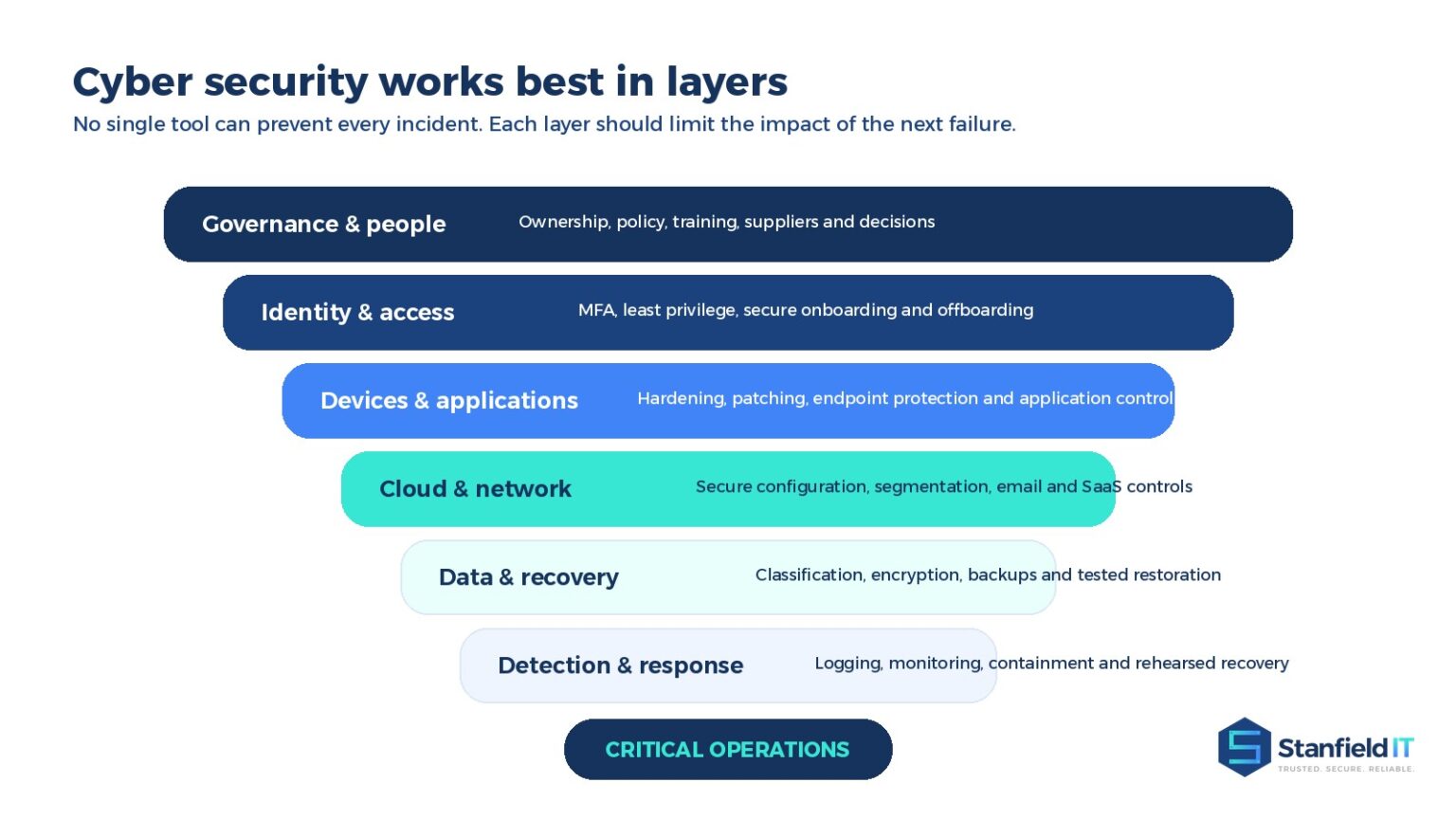 Cyber Security Guide for Australian Businesses | Stanfield IT