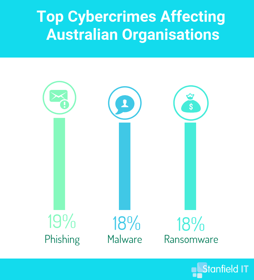 cyber security statistics australia