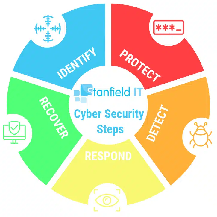 cyber security steps