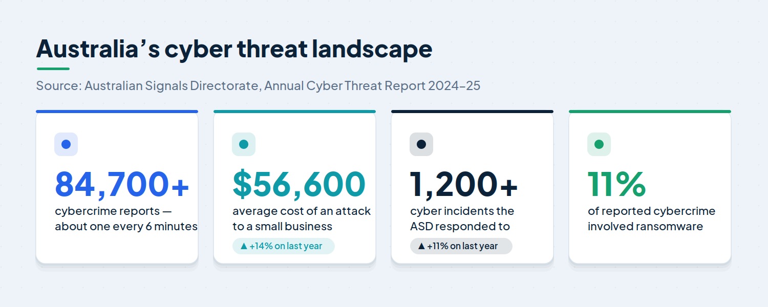 cyber threat landscape