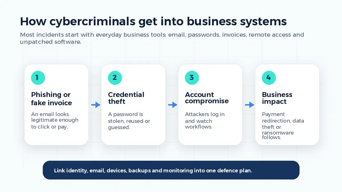 Diagram showing common cybercrime pathways from phishing to business impact