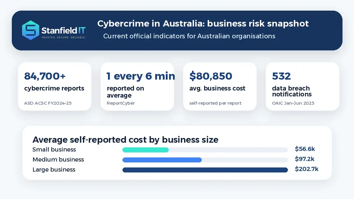 Cybercrime in Australia business risk statistics including reported cybercrime and business costs