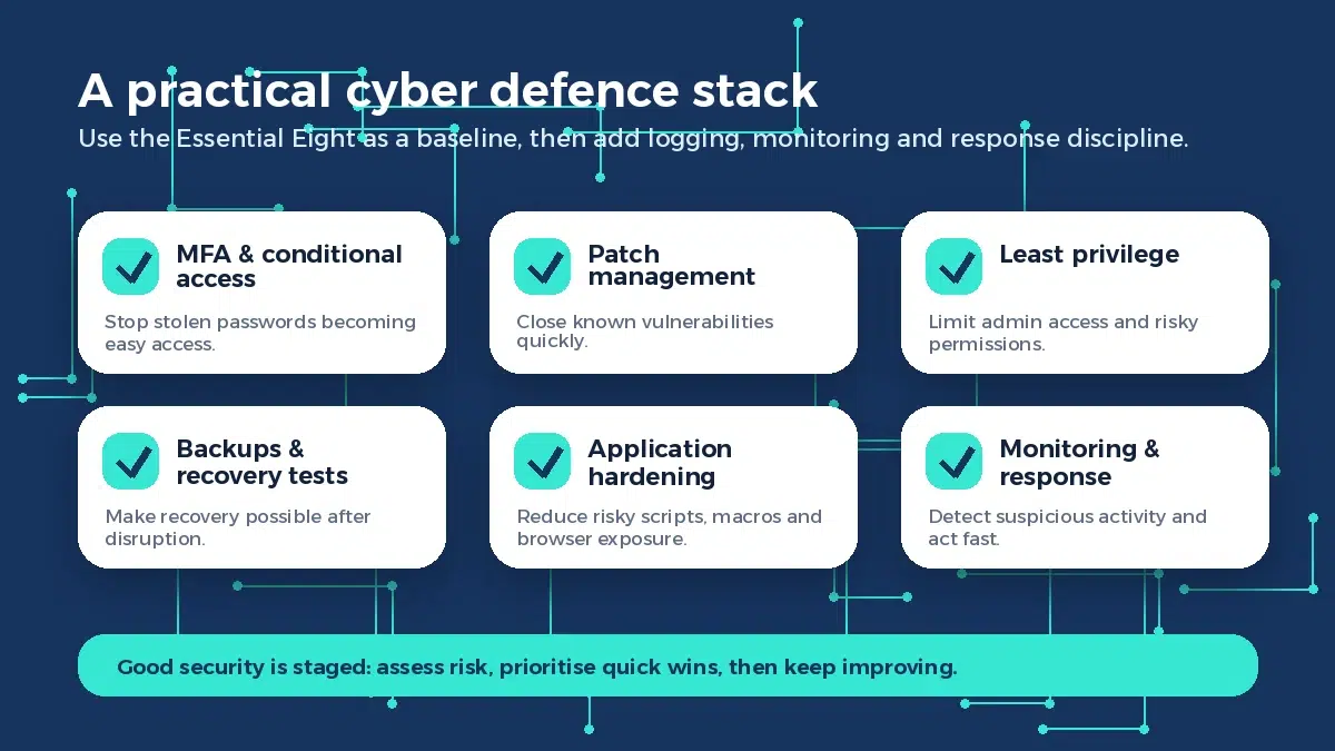 Practical cyber defence stack including MFA patching backups monitoring and response
