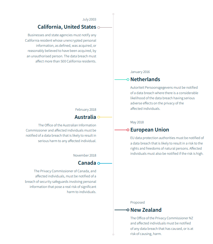 data-breach-laws - Notifiable Data Breaches Scheme