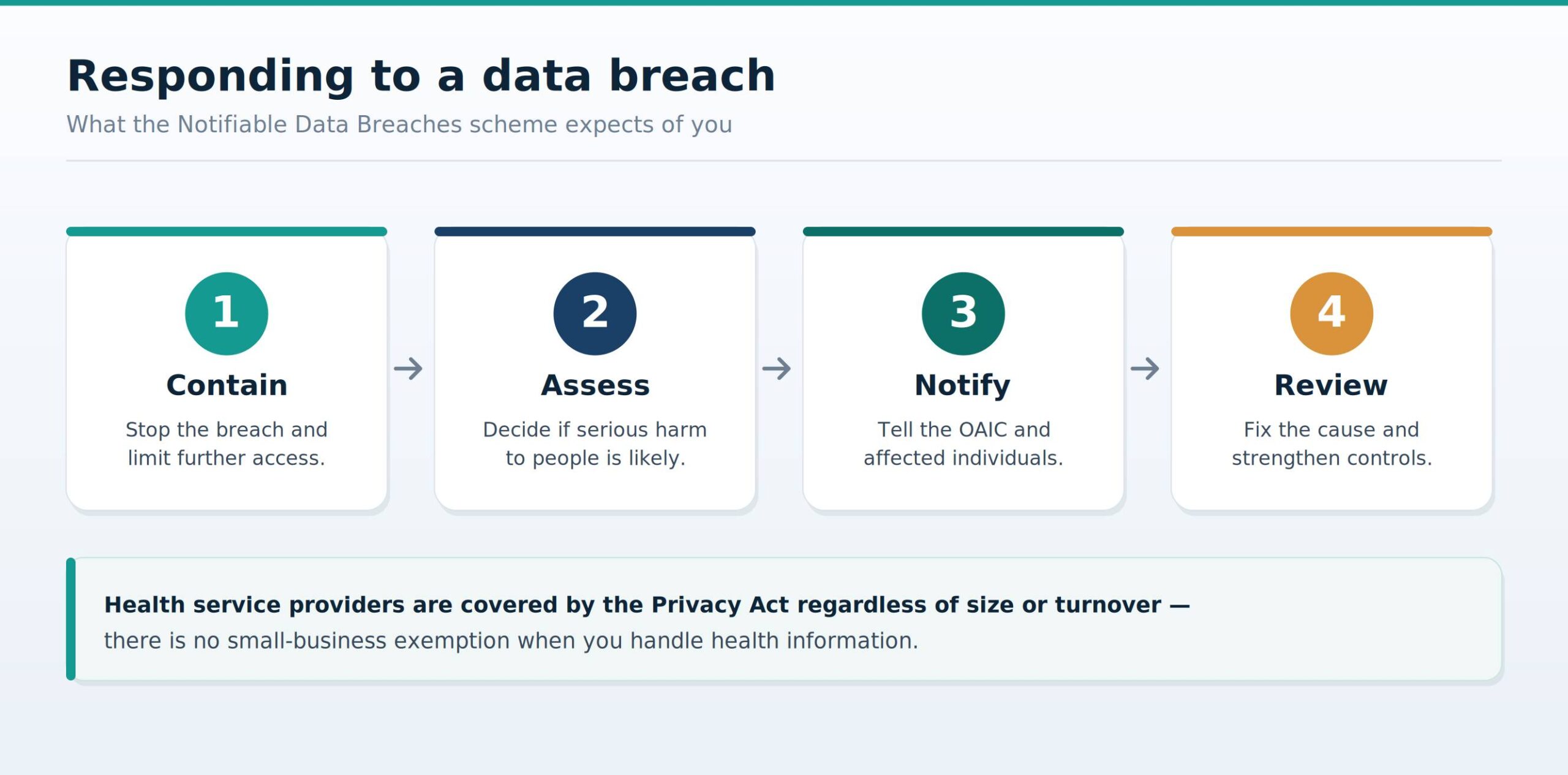 data breach response process