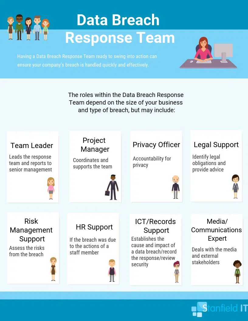 data breach response team - cyber security for small businesses