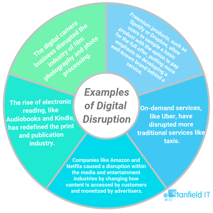 digital disruption