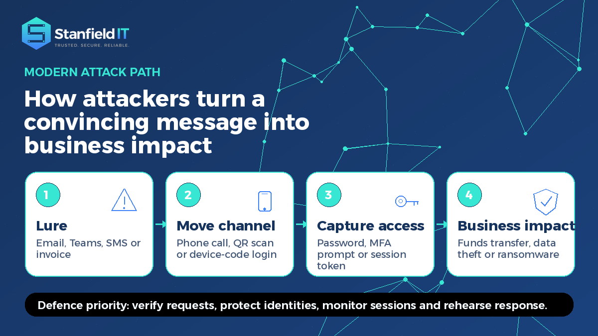 Diagram showing how modern cyber attacks move from phishing to identity compromise