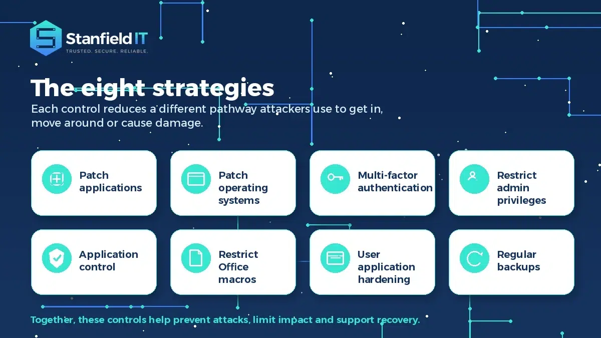 Grid showing the eight Essential Eight cyber security strategies
