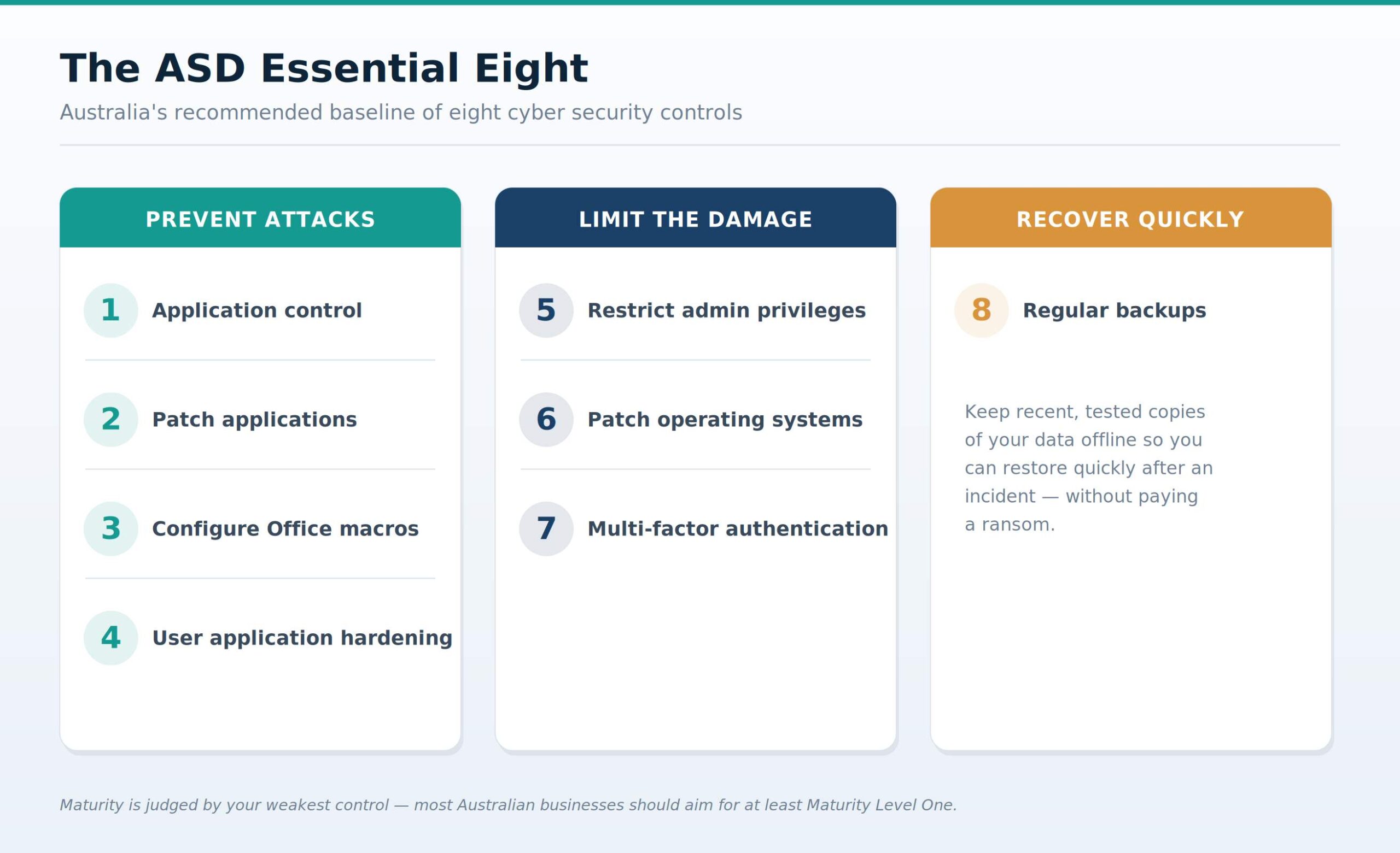 essential eight controls