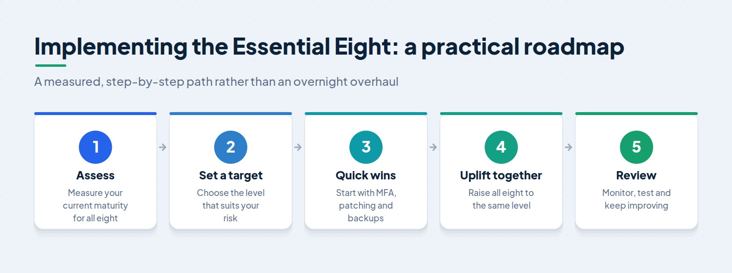 essential eight implementation roadmap