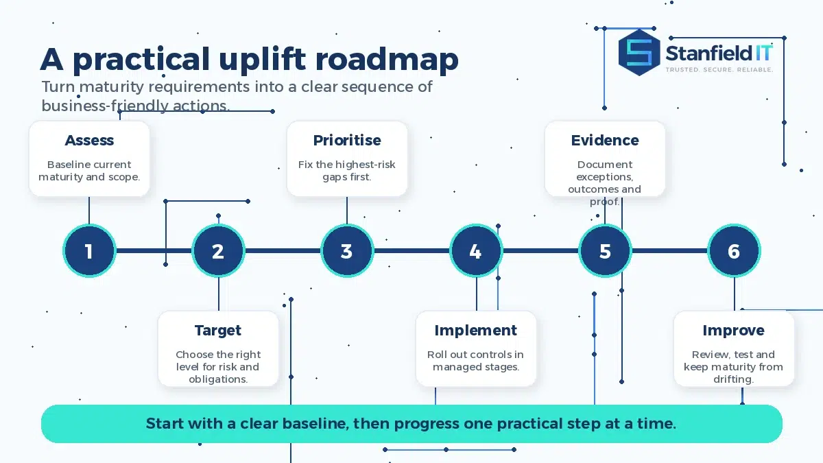 Essential Eight assessment and implementation roadmap