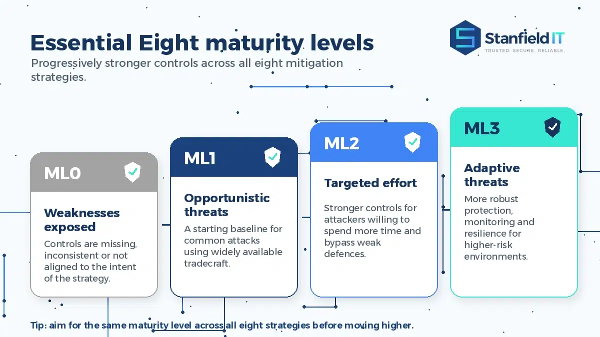 Diagram explaining Essential Eight maturity levels zero to three