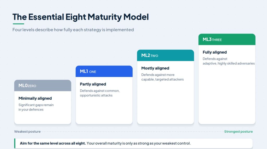 Essential Eight Guide for Australian Business - Stanfield IT