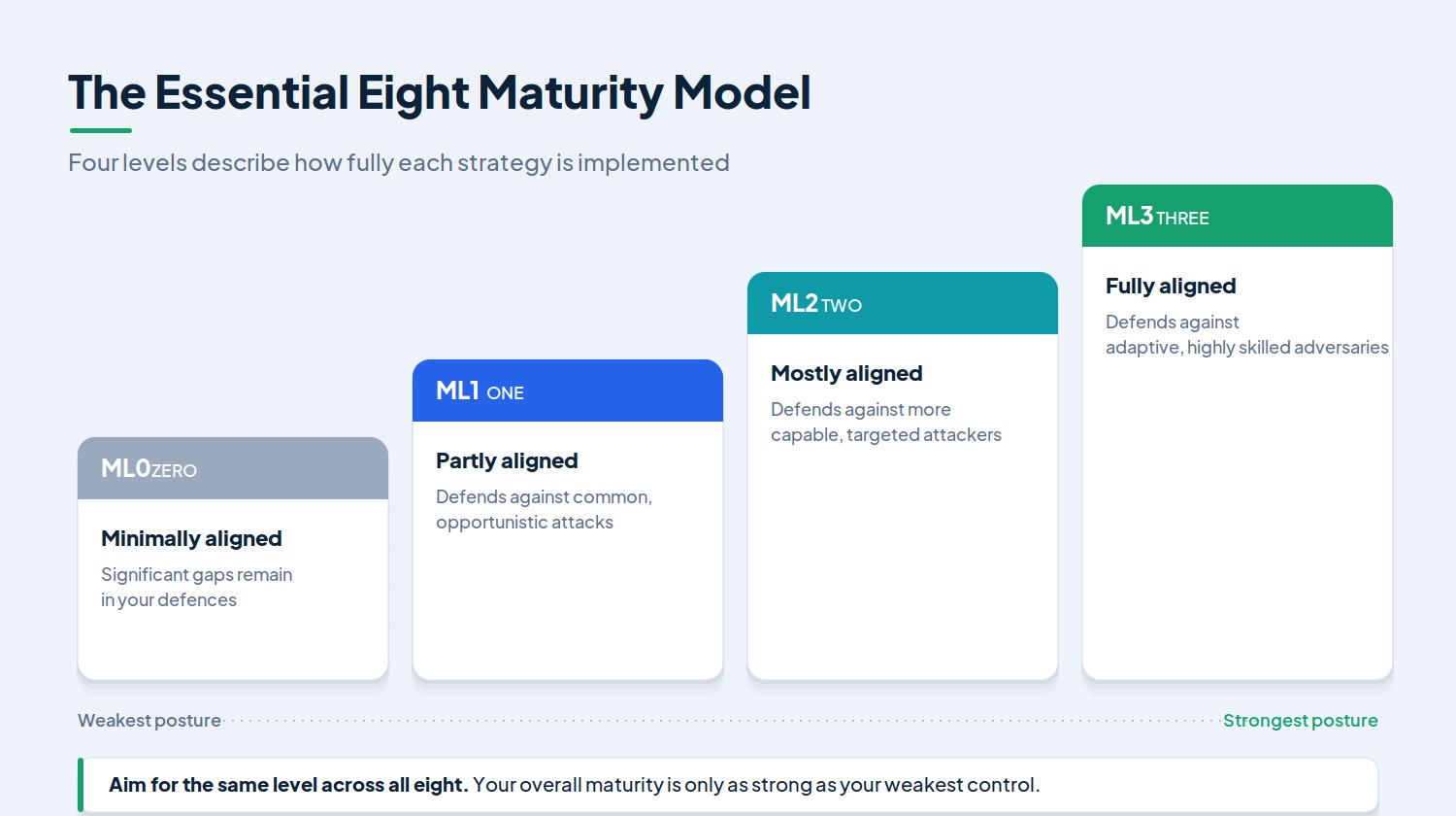 essential eight maturity model levels