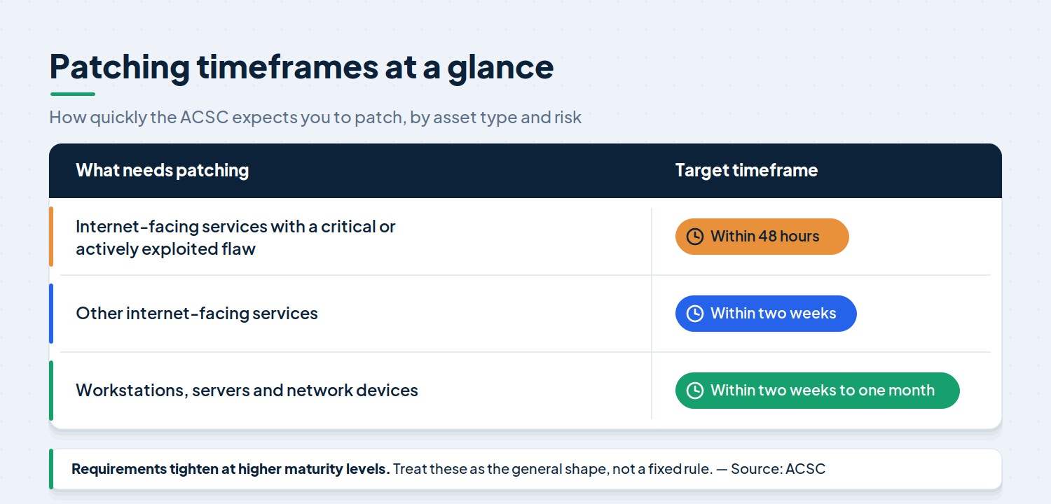 Essential eight Patching Timeframes