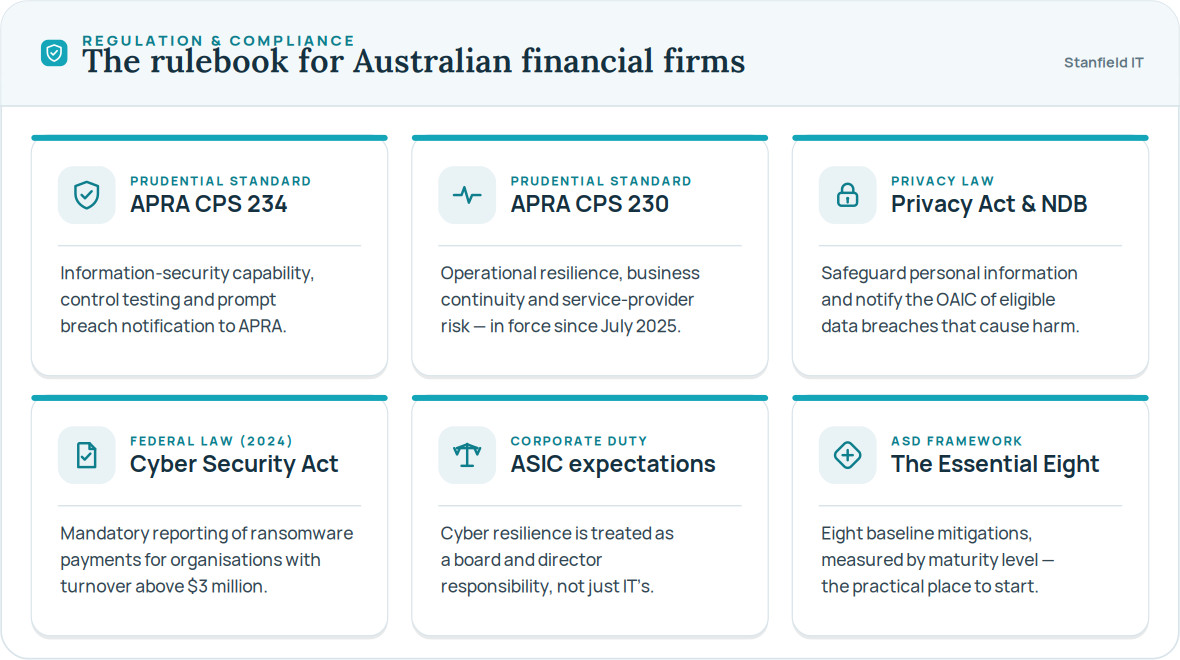The regulatory environment: APRA, the Privacy Act and beyond