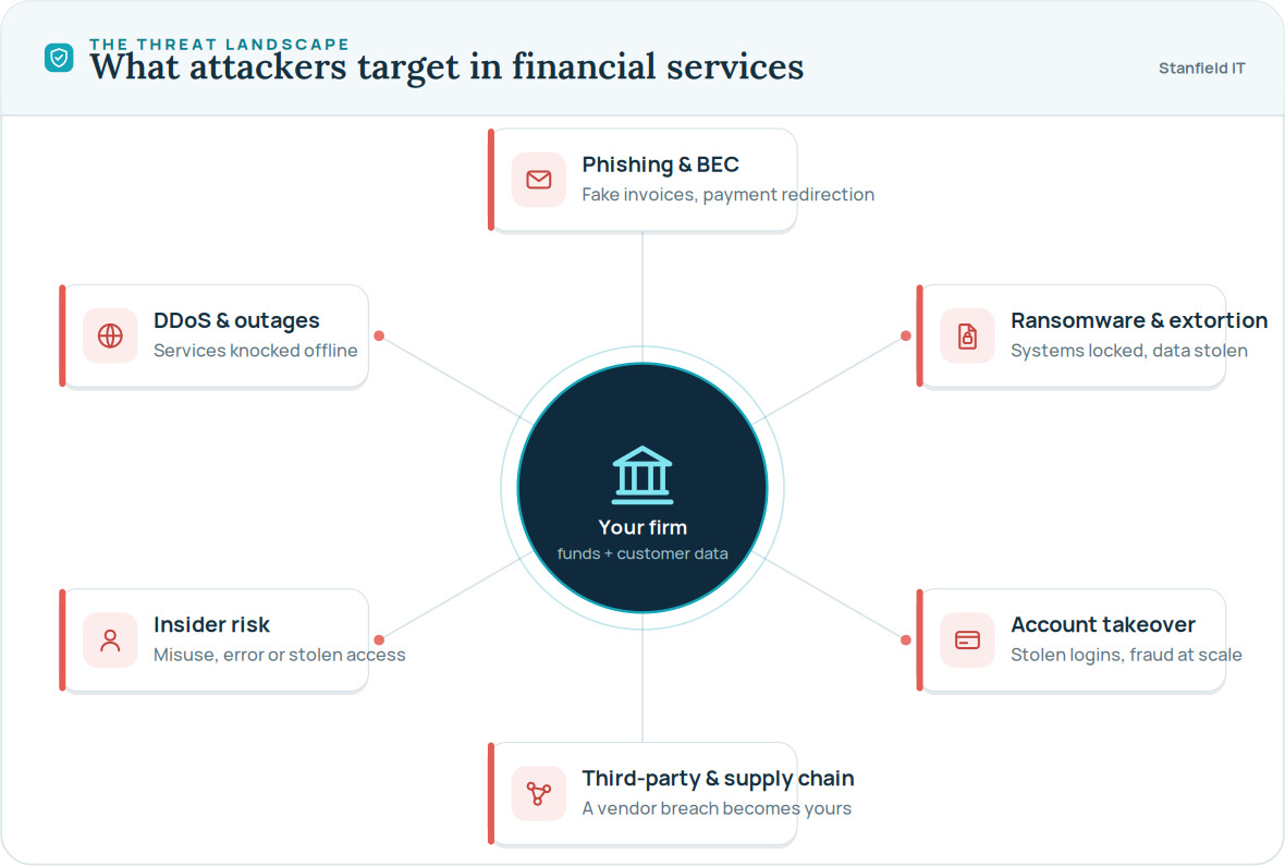The cyber threats facing Australian financial services