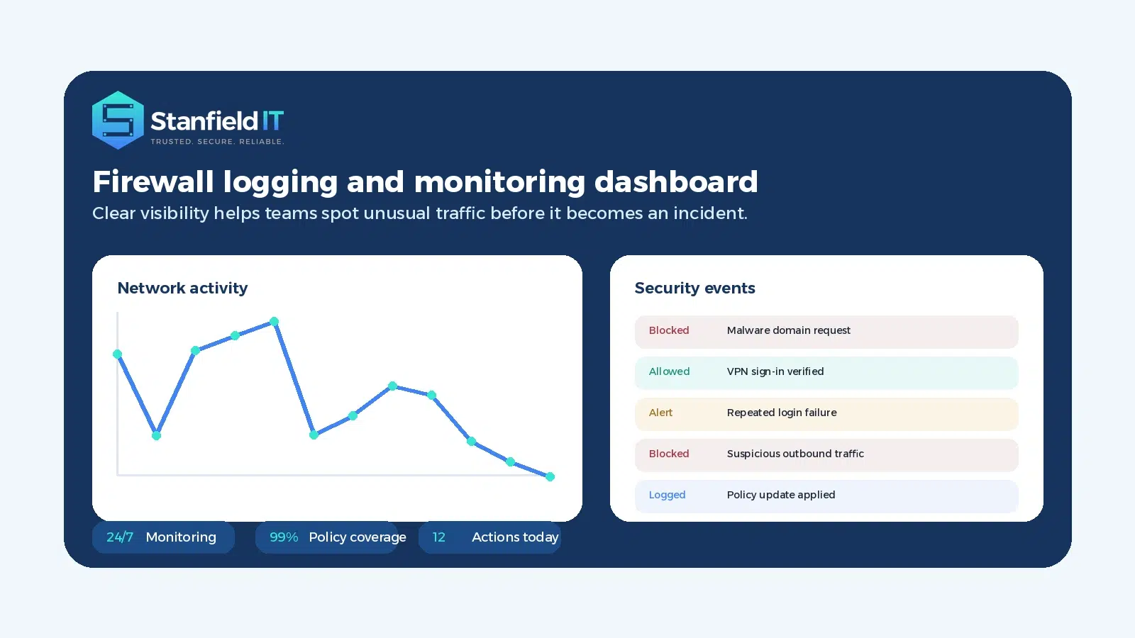 Firewall monitoring dashboard showing network activity logs blocked traffic and security alerts
