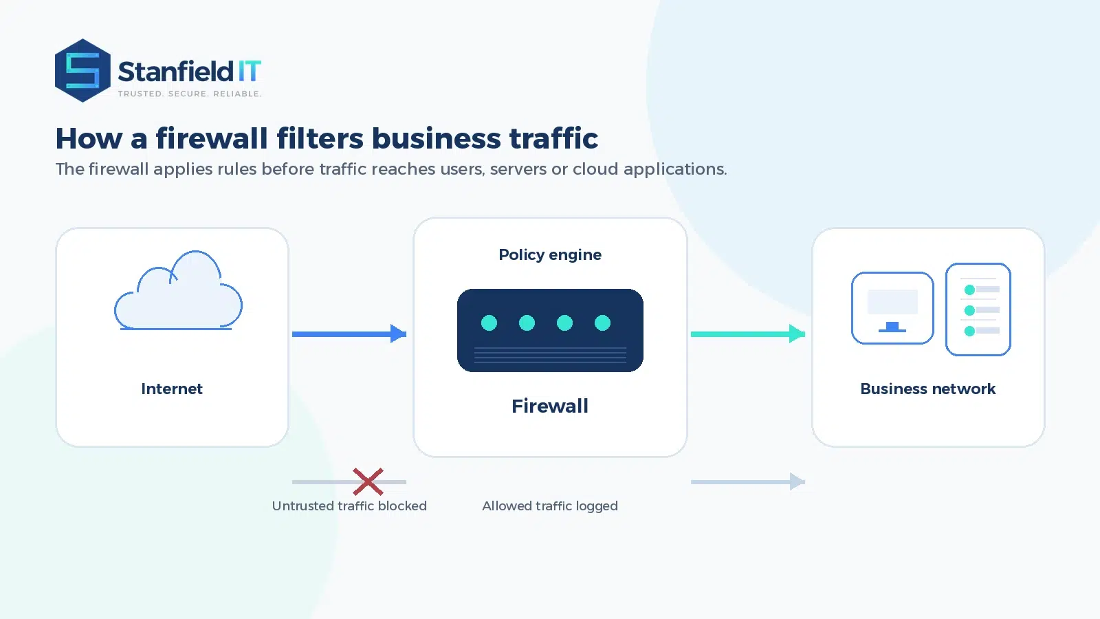 Diagram showing a firewall filtering internet traffic before it reaches a business network