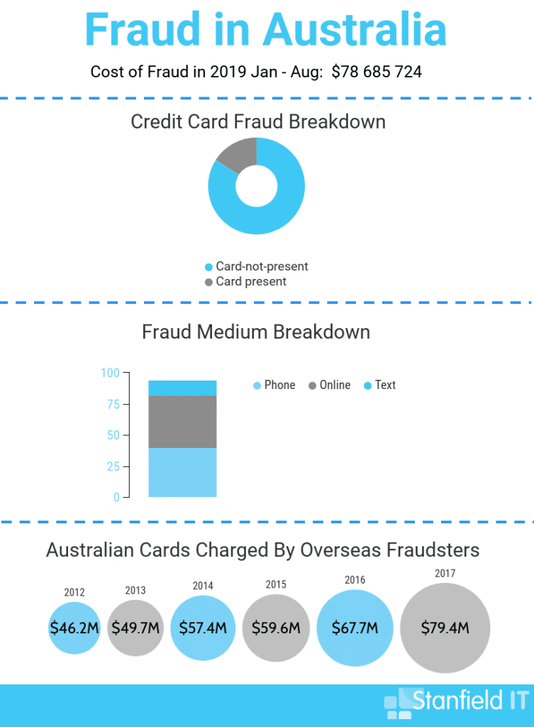 fraud in Australia