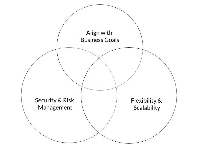 An image showing a Venn diagram of what makes a good IT strategy.