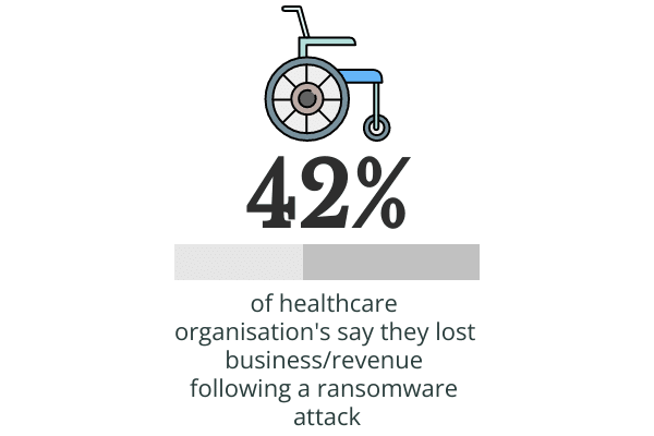 An image saying that 42% of healthcare organisation's say they lost business/revenue following a ransomware attack.