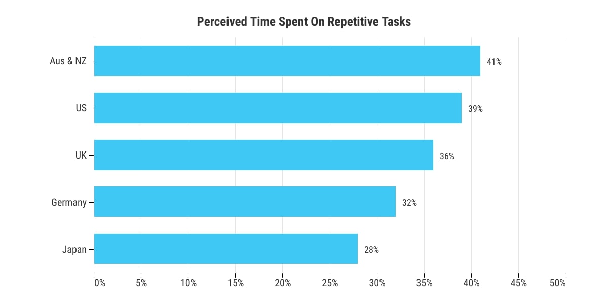 A bar graph showing the perceived amount of time people spend on "work about work".