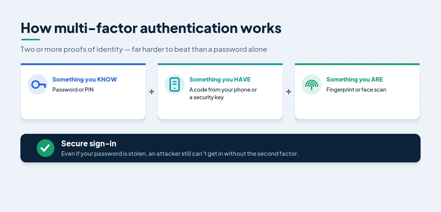 how multi factor authentication works