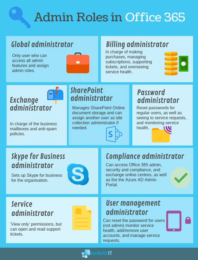 Office 365 admin roles