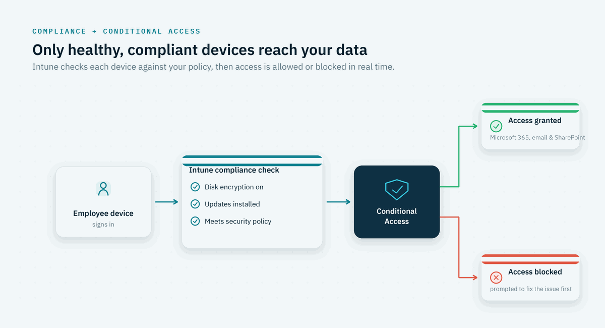 Flow diagram of Intune checking a device for compliance, then Conditional Access either granting or blocking access to Microsoft 365 data