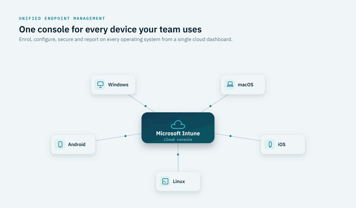 Diagram showing Microsoft Intune as a central cloud console connected to Windows, macOS, iOS, Android and Linux devices