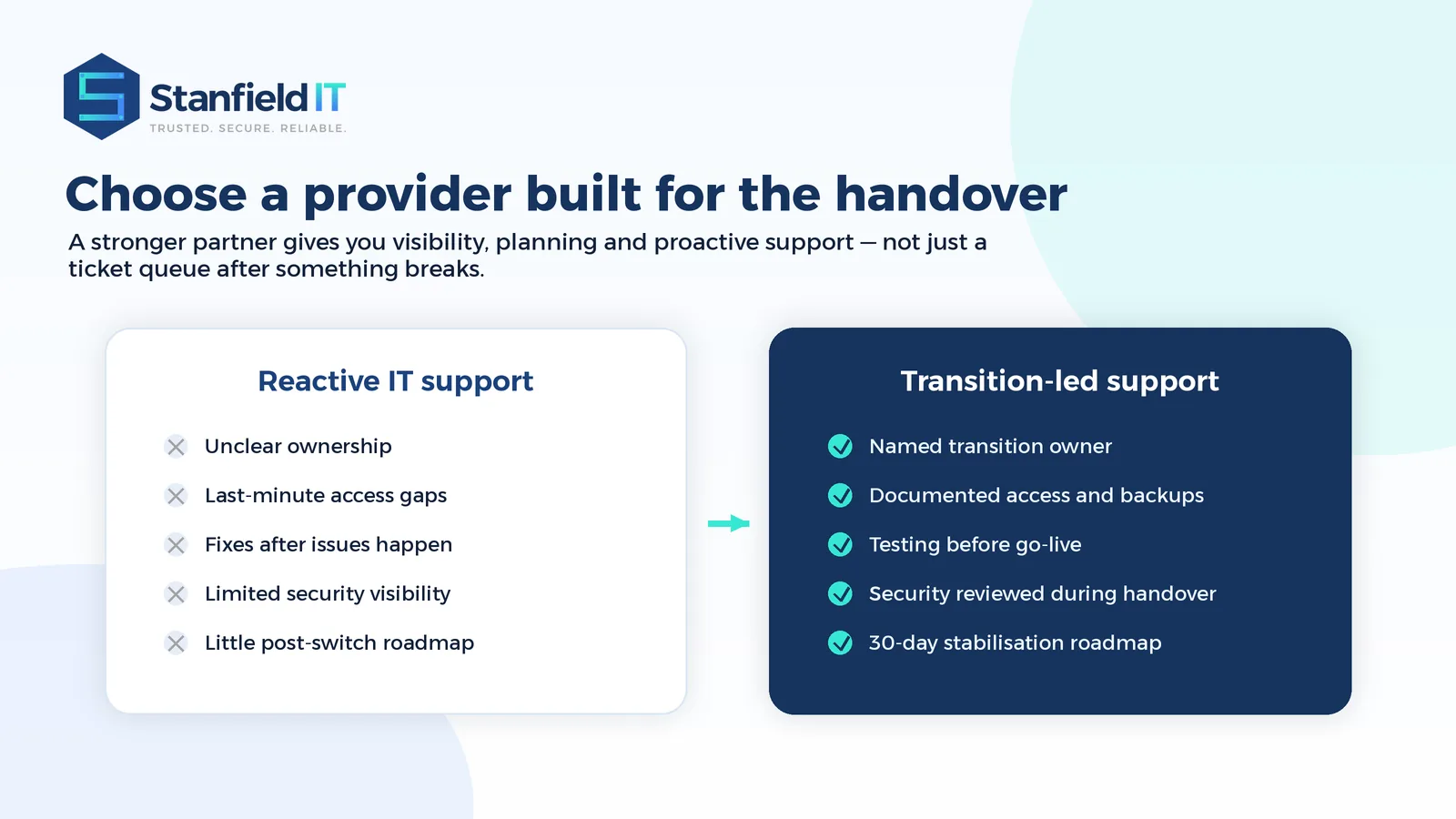 Comparison between reactive IT support and transition-led support